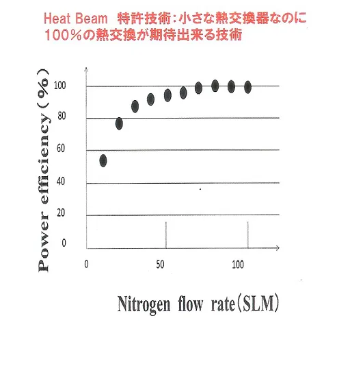 Nitrogen flow rate(SLM)