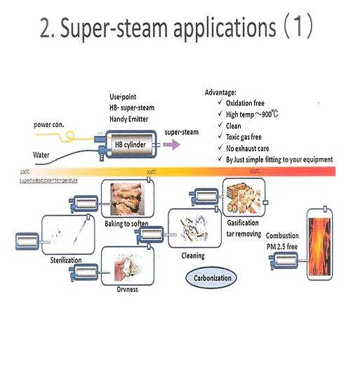 Super-steam applications