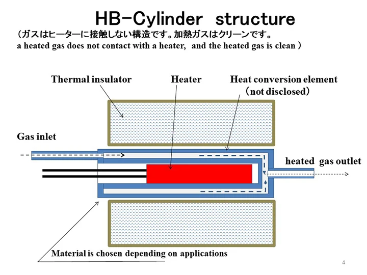 HB-Cylinder structure